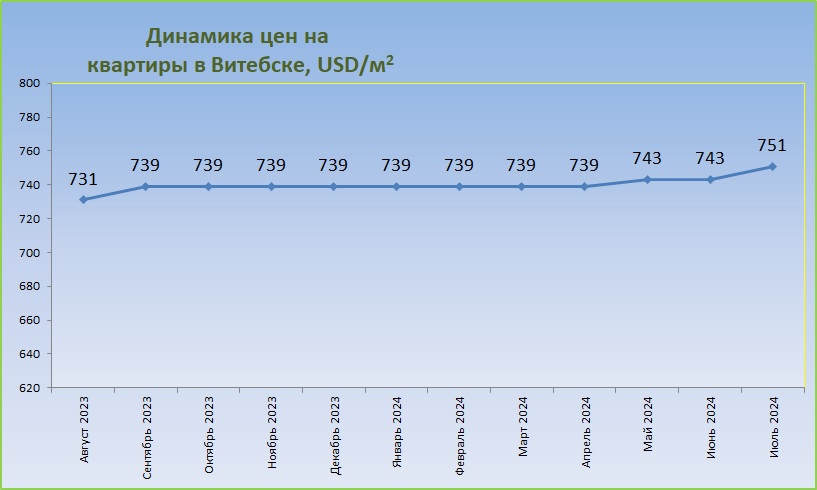 Витебск Стоимость