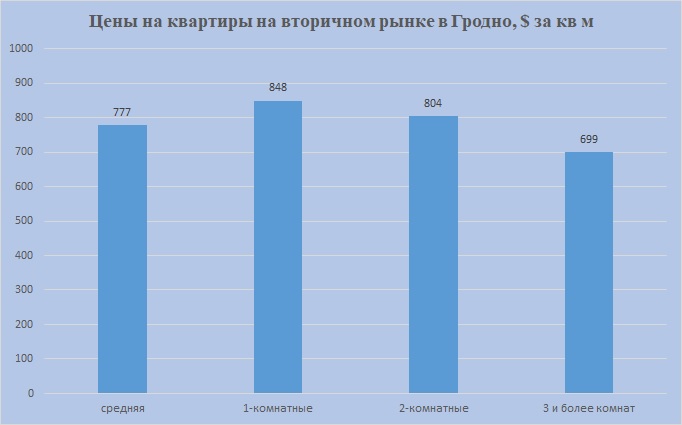 Цены на 1,2,3 комн Гродно