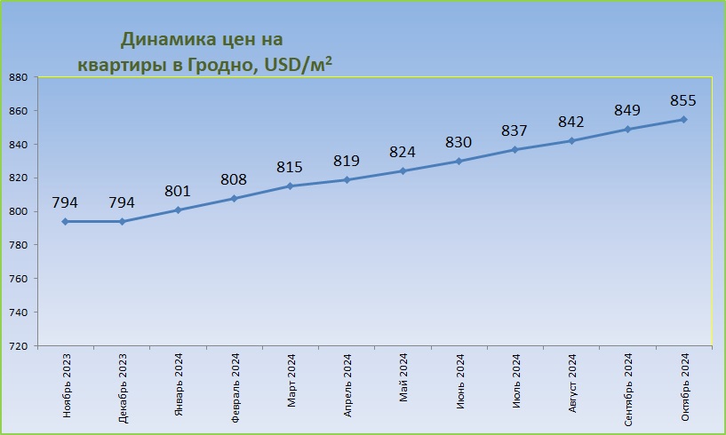 График средних цен за годГродно