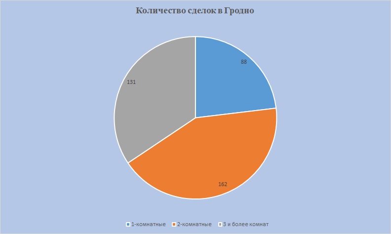 Количество сделок Гродно