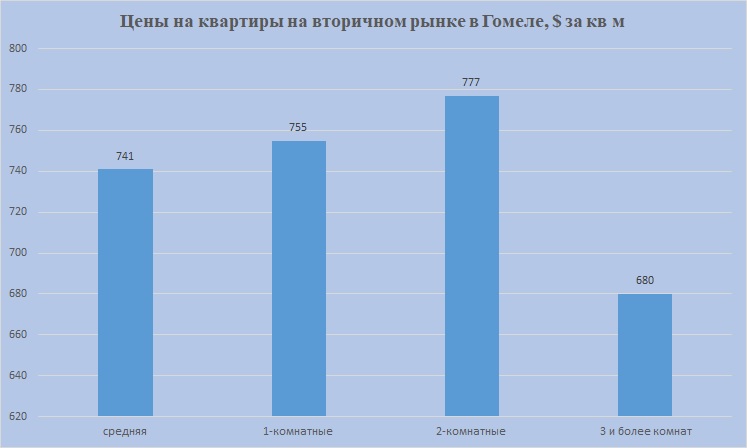 Цены на 1,2,3 комн Гомель