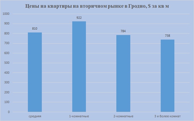 Цены на 1,2,3 комн Гродно