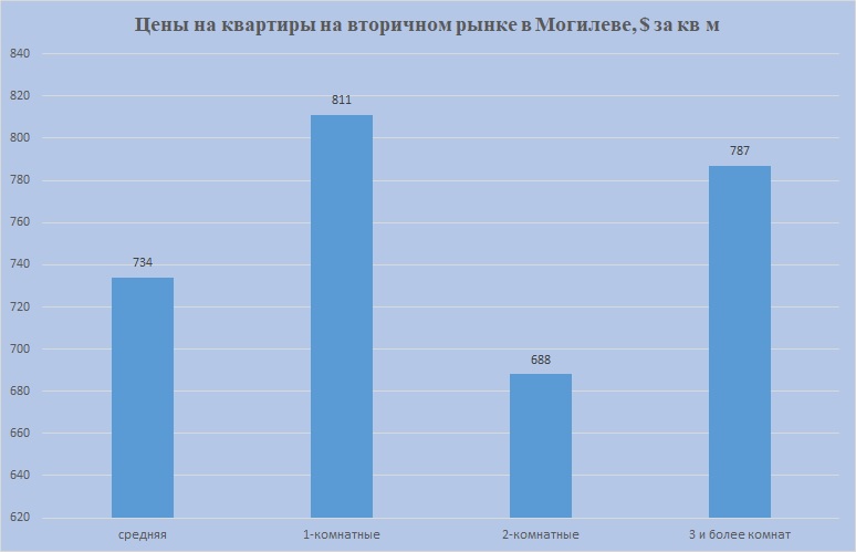 Цены на 1,2,3 комн Могилев