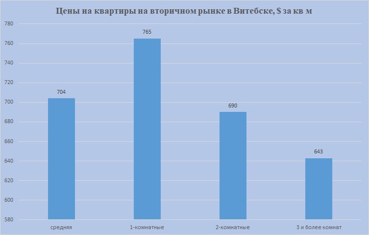 Цены на 1,2,3 комн Витебск