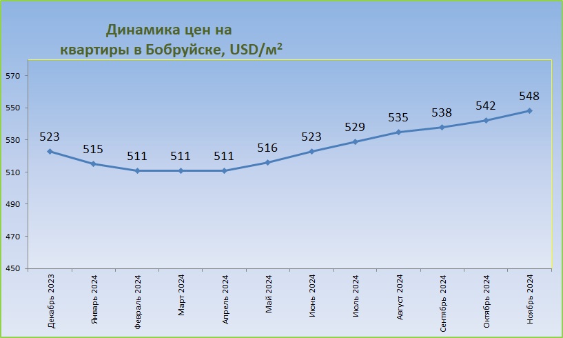 График средних цен за год Бобруйск