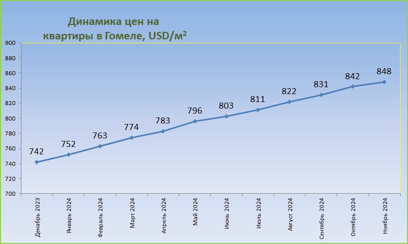 График средних цен за год Гомель