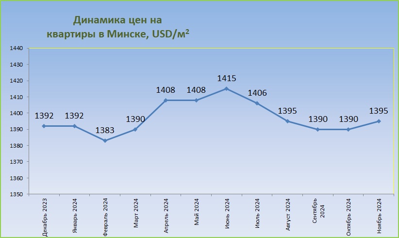 График средних цен за год Минск