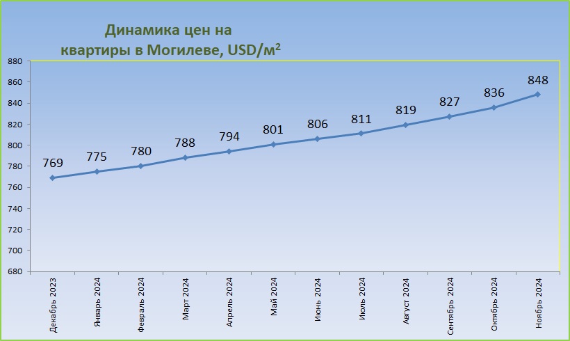 График средних цен за год Могилев