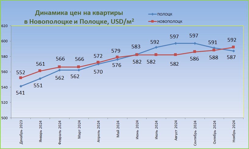 График средних цен за год Полоцк Новополоцк