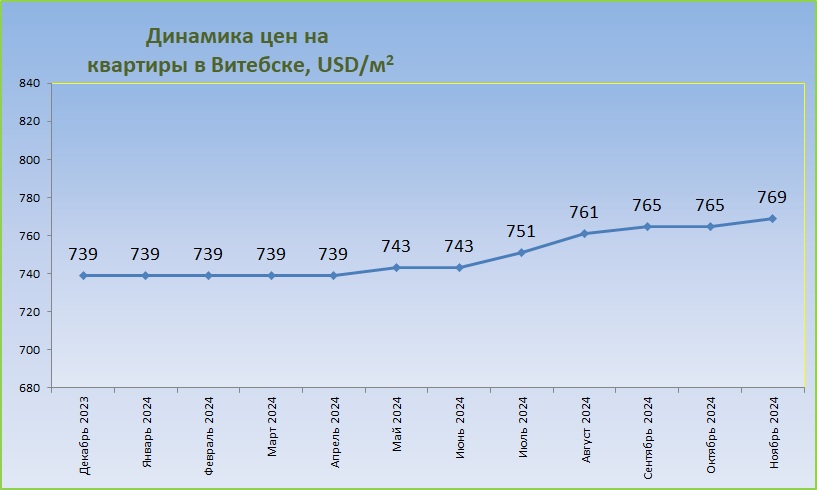 График средних цен за год Витебск