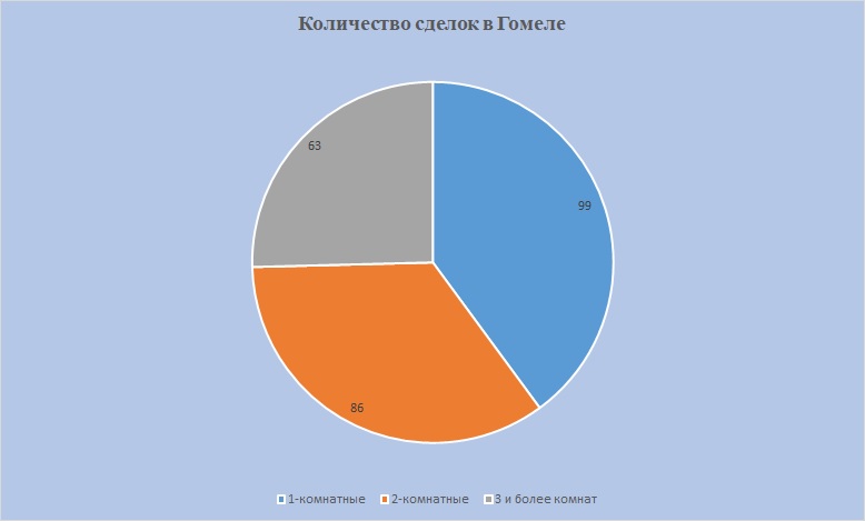 Количество сделок Гомель