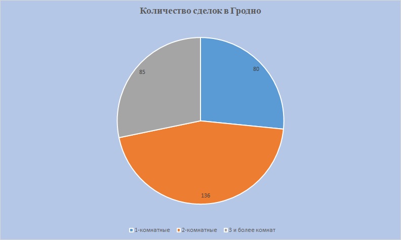 Количество сделок Гродно