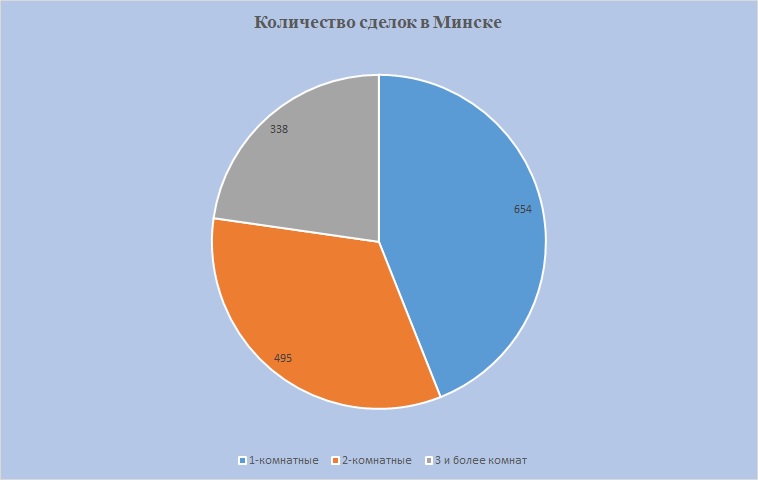 Количество сделок Минск