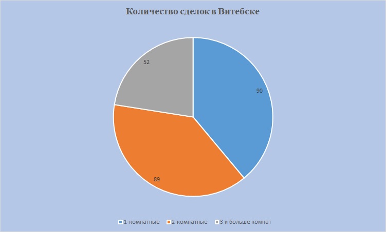 Количество сделок Витебск