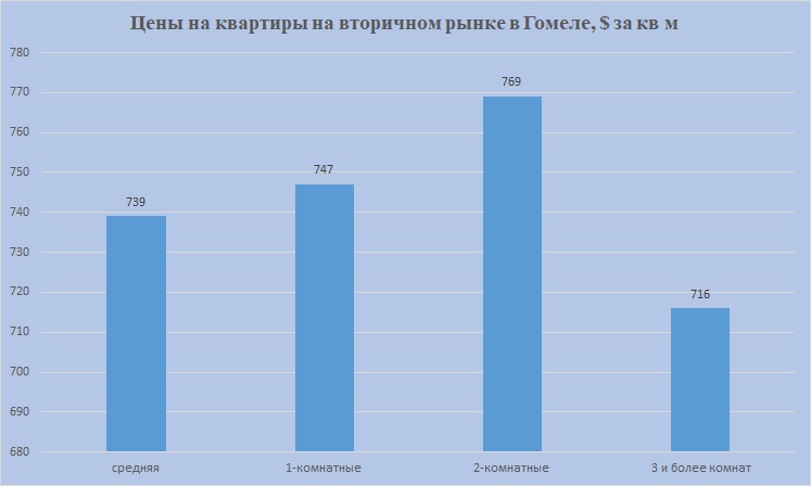 Цены на 1,2,3 комн Гомель