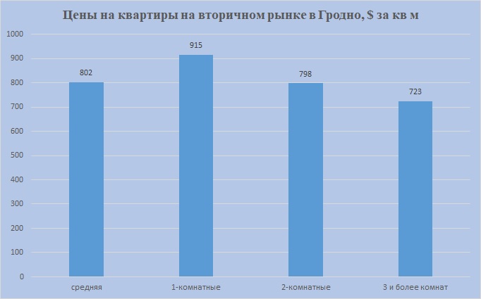 Цены на 1,2,3 комн Гродно