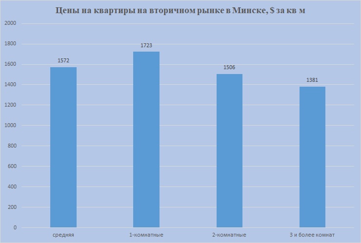 Цены на 1,2,3 комн Минск