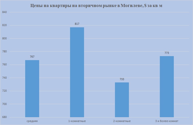 Цены на 1,2,3 комн Могилев