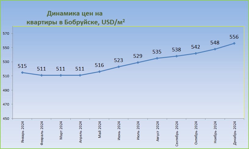 График средних цен за год Бобруйск