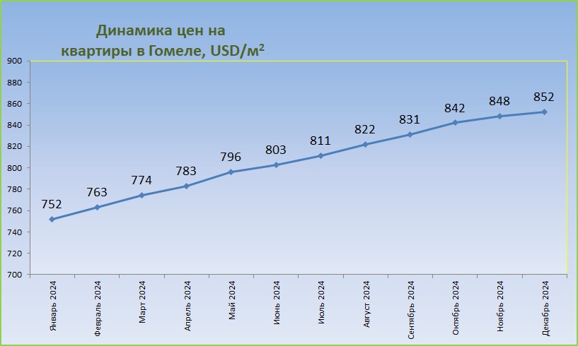 График средних цен за год Гомель