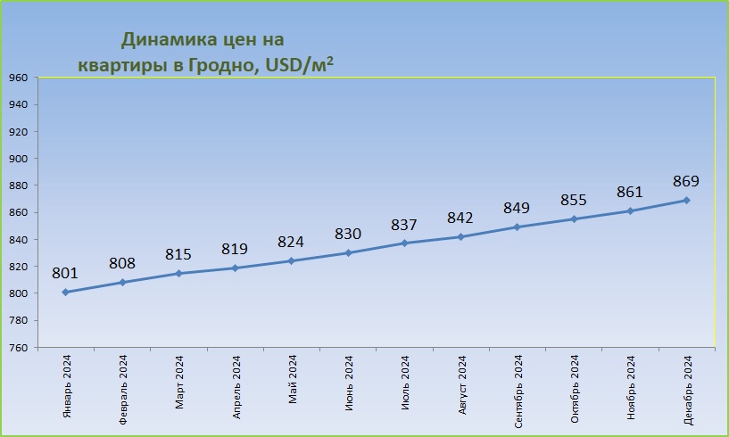График средних цен за год Гродно