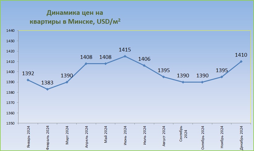 График средних цен за год Минск