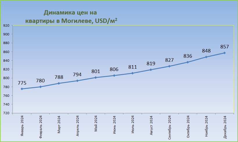 График средних цен за год Могилев