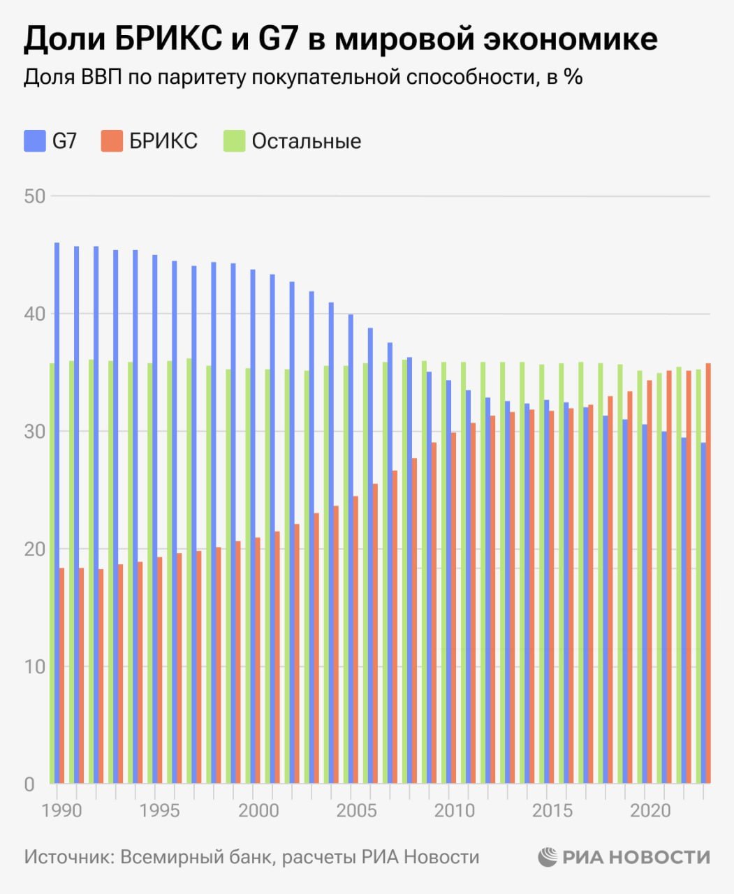 Доли БРИКС и G7 в мировой экономике