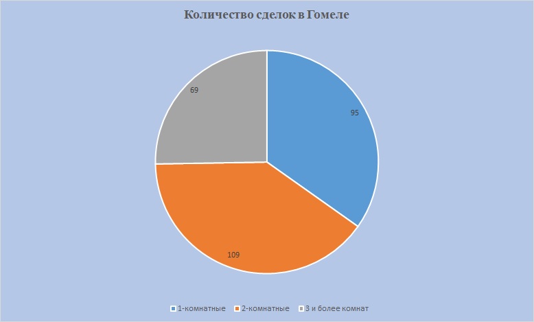 Количество сделок Гомель