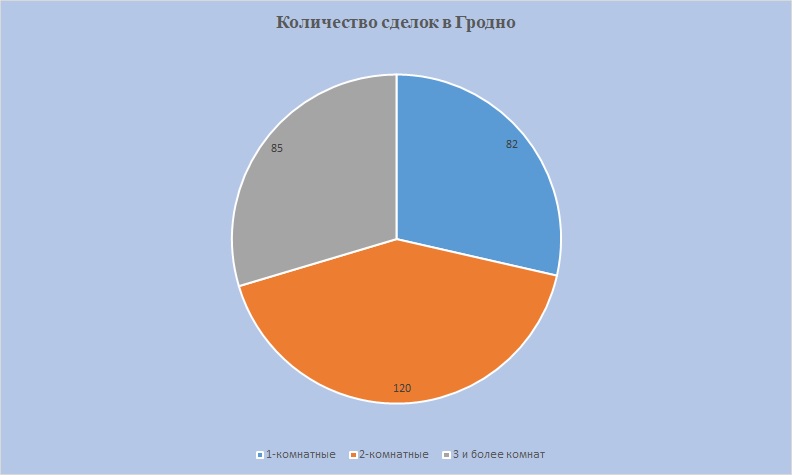 Количество сделок Гродно