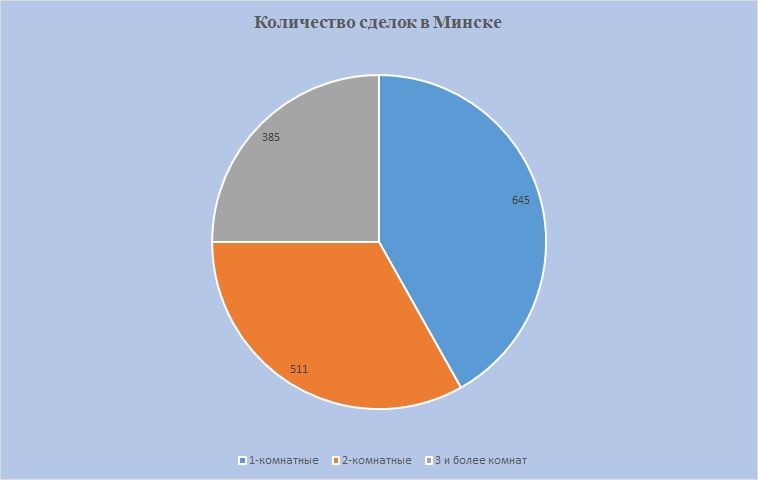 Количество сделок Минск