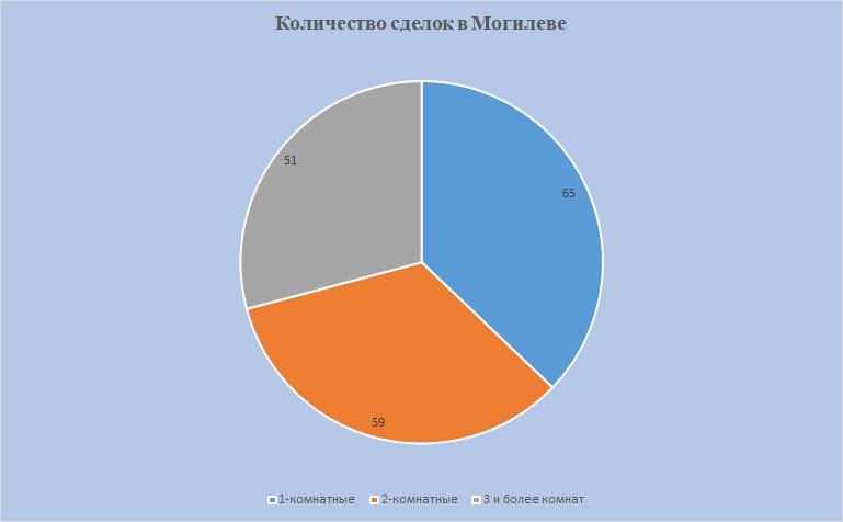 Количество сделок Могилев