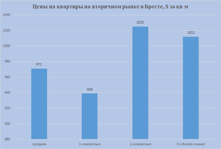 Цены на 1,2,3 комн Брест