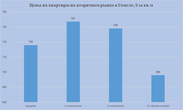 Цены на 1,2,3 комн Гомель