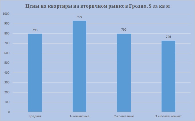 Цены на 1,2,3 комн Гродно