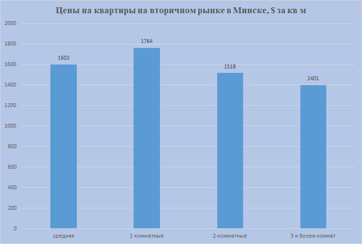 Цены на 1,2,3 комн Минск