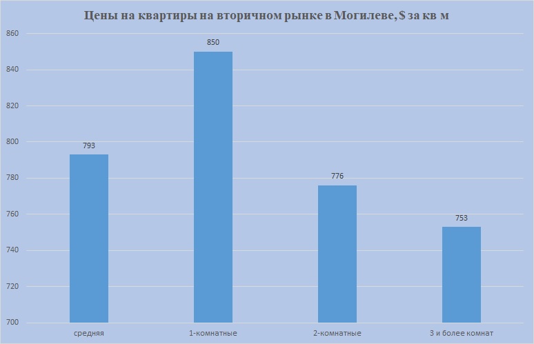 Цены на 1,2,3 комн Могилев