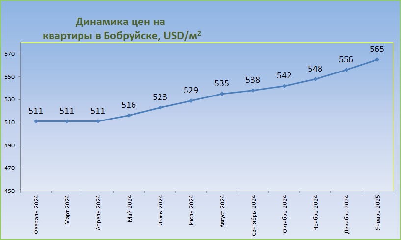 График средних цен за год Бобруйск