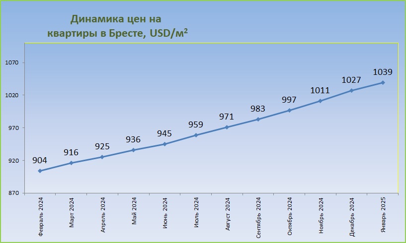 График средних цен за год Брест