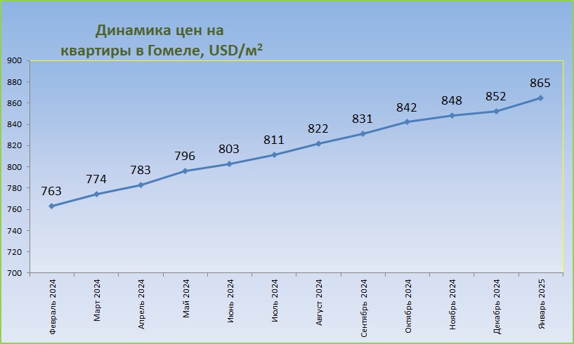 График средних цен за год Гомель