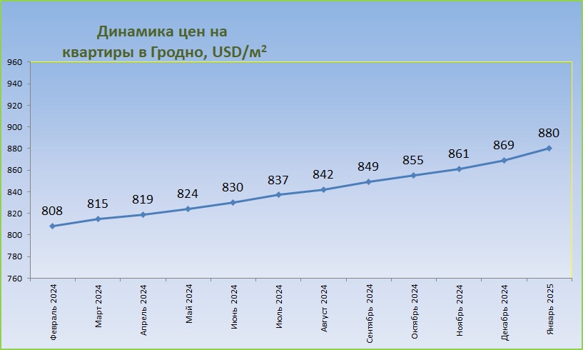 График средних цен за год Гродно
