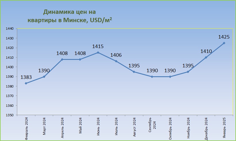 График средних цен за год Минск