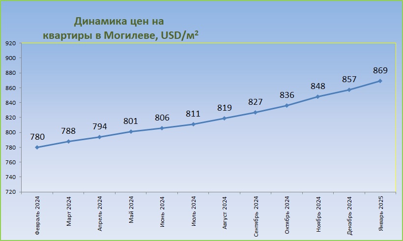 График средних цен за год Могилев