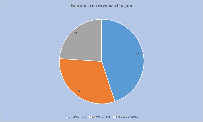 Количество сделок Гродно