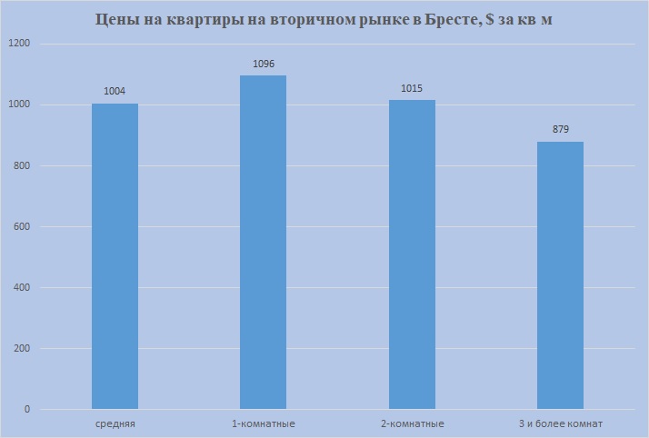 Цены на 1,2,3 комн Брест