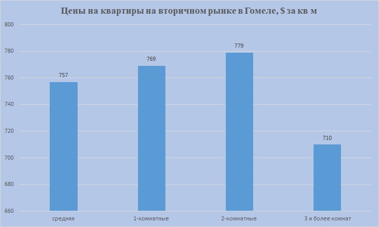 Цены на 1,2,3 комн Гомель