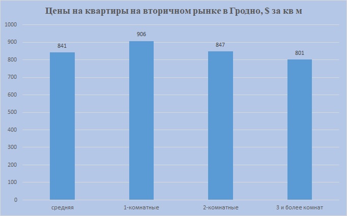 Цены на 1,2,3 комн Гродно