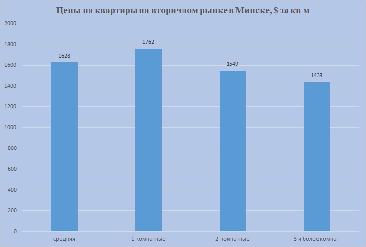 Цены на 1,2,3 комн МинскЦены на 1,2,3 комн Минск