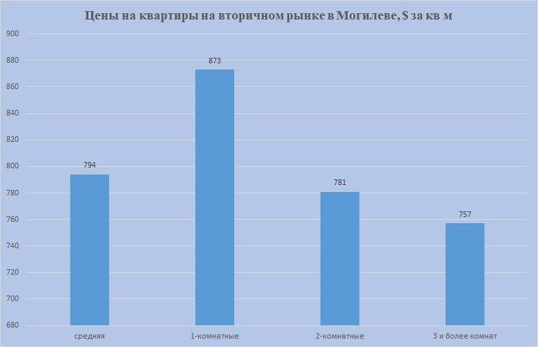 Цены на 1,2,3 комн Могилев