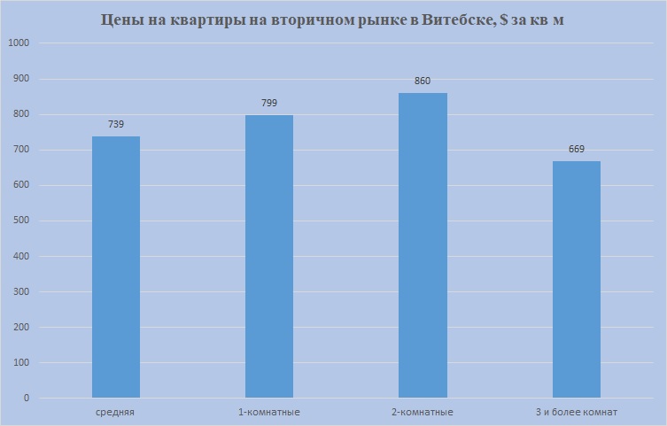 Цены на 1,2,3 комн Витебск